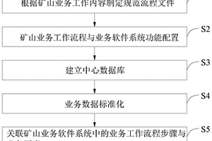 采礦生產(chǎn)技術(shù)協(xié)同下的礦山業(yè)務(wù)軟件系統(tǒng)實(shí)現(xiàn)方法