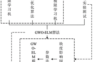 基于GWO-ELM的露天采礦爆破塊度的預(yù)測方法