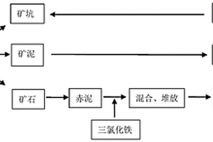 利用鋁土礦選礦、冶煉產(chǎn)生的礦泥、赤泥對采礦礦坑回填復墾的方法