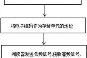 基于無源雙頻RFID技術(shù)應(yīng)用于采礦業(yè)追蹤雷管的方法及裝置