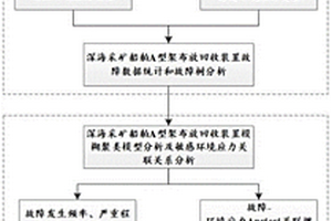 深海采礦船A型架布放回收裝置敏感環(huán)境應力分析方法