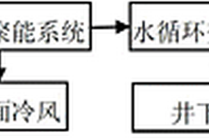 采礦過程中對工作面降溫與利用熱能的設(shè)備與方法