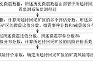 確定礦震風(fēng)險(xiǎn)等級的方法、裝置和終端設(shè)備