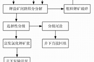 固體鉀鹽礦井下分解分級(jí)富集氯化鉀的生產(chǎn)方法