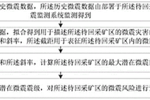 微震風(fēng)險(xiǎn)預(yù)測方法、裝置和終端設(shè)備