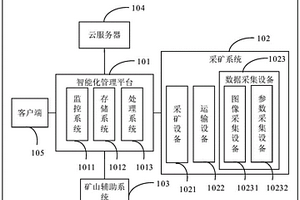 煤礦用智能化管理系統(tǒng)和方法