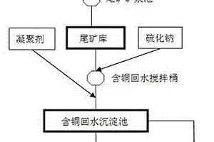 尾礦中低品位氧化銅礦再回收利用的方法