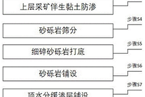 露天礦排土場淺埋地下水庫儲水區(qū)構(gòu)建方法