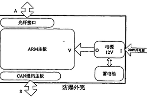 嵌入式礦用網(wǎng)關(guān)