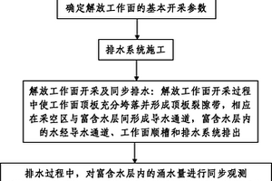 富含水礦區(qū)水解放工作面開(kāi)采方法