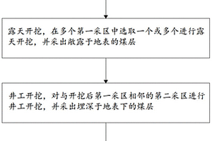 基于埋藏深近水平厚煤層的半露天開采方法