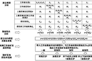 堅(jiān)硬頂板特厚煤層開(kāi)采強(qiáng)礦壓預(yù)測(cè)預(yù)控方法