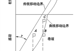 基于覆巖移動(dòng)邊界形態(tài)留設(shè)保護(hù)煤柱寬度的方法