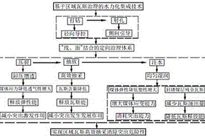 低滲高突煤層體系化瓦斯開采方法