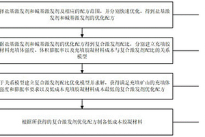 復(fù)合激發(fā)多固廢制備低成本充填膠凝材料的制備方法