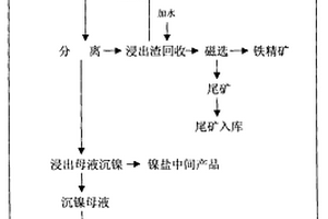 鹽酸法從紅土鎳礦提取鎳鈷的方法