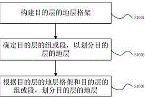 含鈾礦目的層的地層劃分和砂巖型鈾礦成礦預測的方法