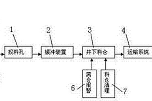 煤礦采空區(qū)充填的方法