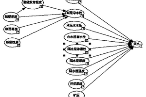 煤層頂?shù)装逋凰ｋU評價預測的BN-GIS方法