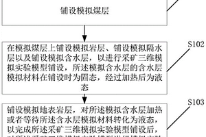 采礦三維模擬實驗模型實驗方法