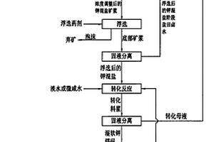 用含鉀硫酸鎂亞型鹵水制備硫酸鉀鎂肥的方法