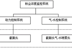 礦用帶粉塵濃度監(jiān)控的粉塵抑制氣水控制裝置