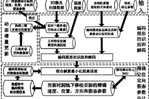 基于激光掃描和序列編碼圖形的地下空間高精度定位方法