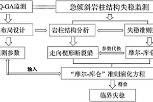 急傾斜巖柱失穩(wěn)監(jiān)測方法