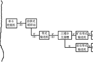 露天礦半連續(xù)開采系統(tǒng)