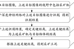 采礦工況檢測方法、裝置、存儲介質(zhì)及電子設備