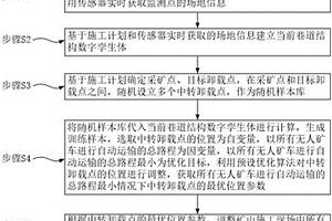 基于數(shù)字孿生的智慧礦山管控方法和管控設(shè)施