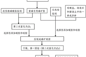 利用低品位磷礦制備黃磷的方法和制備工藝