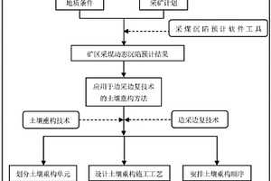 應(yīng)用于邊采邊復(fù)技術(shù)的土壤重構(gòu)方法