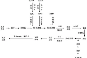 利用液體氯化鎂、氯化鐵改良赤泥控堿均勻性的方法