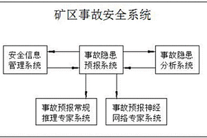 礦區(qū)事故安全管理系統(tǒng)