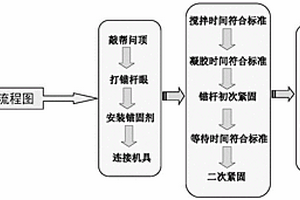 基于松動(dòng)圈理論的深部巷道支護(hù)方法