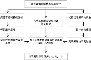 固體充填采煤地表變形預計方法