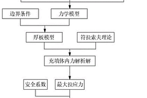 下向水平分層進(jìn)路式充填體強度設(shè)計模型的構(gòu)建方法