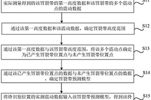 冒裂帶高度預(yù)測(cè)方法、裝置、存儲(chǔ)介質(zhì)及電子設(shè)備