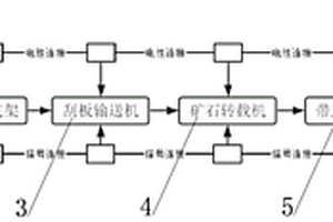 基于物聯網控制的礦山綜采自動化設備