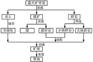 草原區(qū)露天礦廢石及表土的儲(chǔ)存與回填優(yōu)化方法