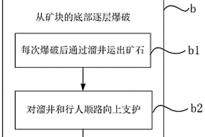 薄礦脈的采礦方法