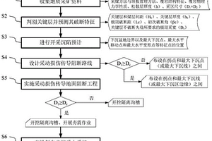 煤礦區(qū)采動(dòng)災(zāi)害地面控制方法及裝置