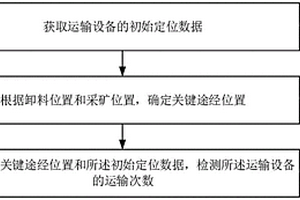 礦區(qū)運(yùn)輸次數(shù)檢測(cè)方法、裝置、計(jì)算機(jī)設(shè)備及存儲(chǔ)介質(zhì)