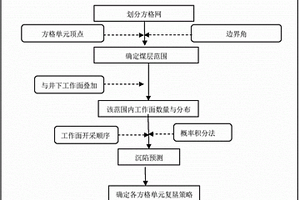 基于方格網(wǎng)法的地面動態(tài)沉陷預測與復墾方法