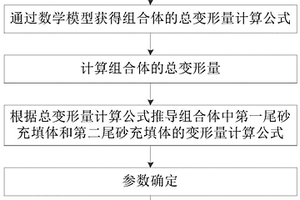 尾砂充填組合體的彈性模量計(jì)算及破壞特性分析方法