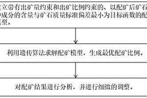 基于遺傳算法的智能礦山自動(dòng)配礦方法及系統(tǒng)