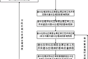 潛水含水層水位水量協(xié)同控制的保水采煤方法