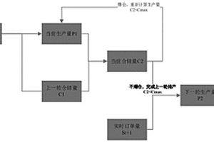 骨料礦山自動(dòng)排產(chǎn)方法、模塊、系統(tǒng)、電子設(shè)備以及存儲(chǔ)介質(zhì)