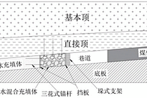 充填工作面巷旁矸石與超高水材料混合充填沿空留巷方法